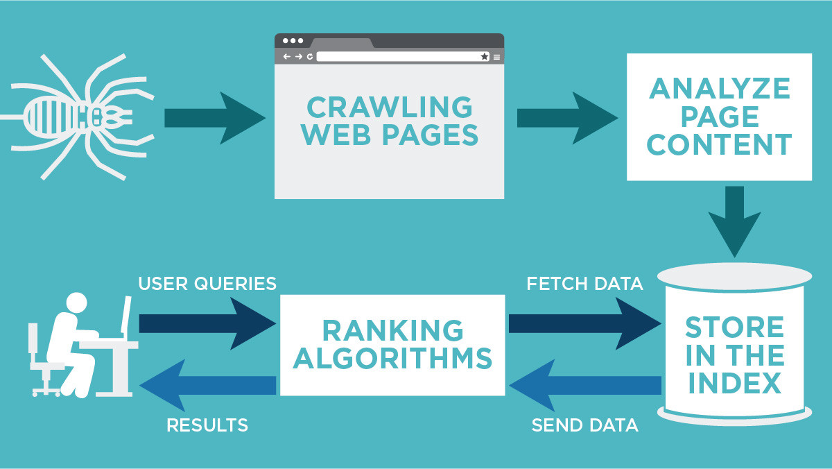 Google Bots Crawling