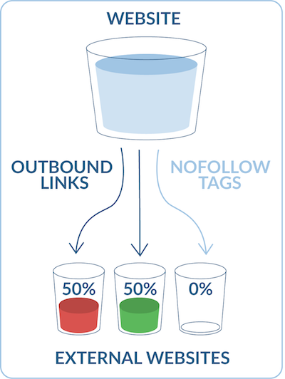 dofollow and nofollow-link juice transfer